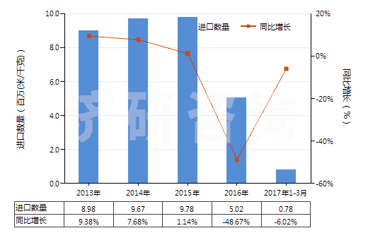 2013-2017年3月中國聚酯短纖＜85%主要或僅與粘纖短纖混紡布(HS55151100)進(jìn)口量及增速統(tǒng)計(jì)